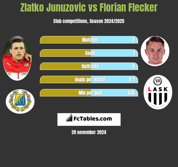 Zlatko Junuzovic vs Florian Flecker h2h player stats