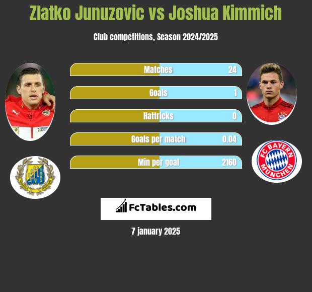 Zlatko Junuzovic vs Joshua Kimmich h2h player stats