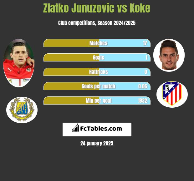 Zlatko Junuzovic vs Koke h2h player stats