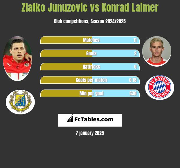 Zlatko Junuzovic vs Konrad Laimer h2h player stats