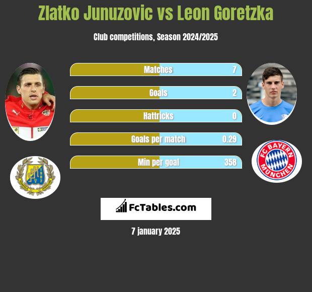 Zlatko Junuzovic vs Leon Goretzka h2h player stats