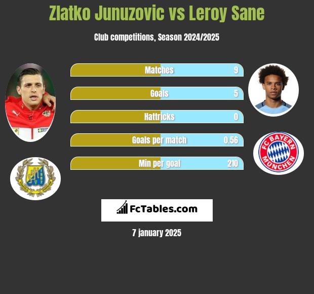 Zlatko Junuzovic vs Leroy Sane h2h player stats