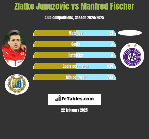 Zlatko Junuzovic vs Manfred Fischer h2h player stats