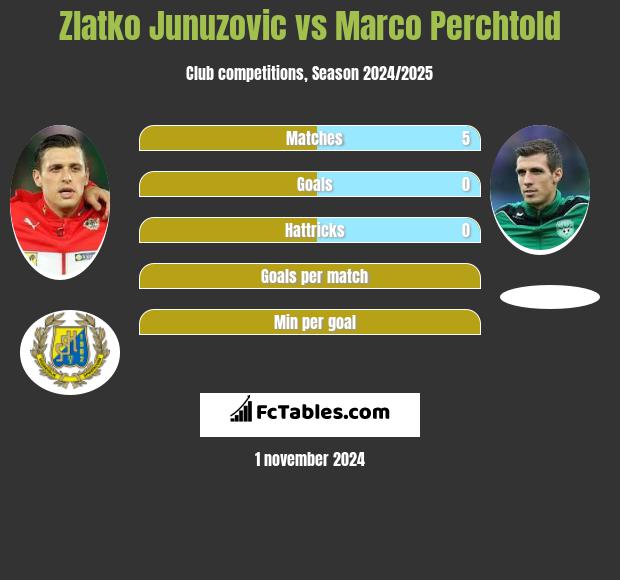 Zlatko Junuzovic vs Marco Perchtold h2h player stats