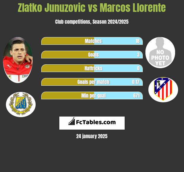 Zlatko Junuzovic vs Marcos Llorente h2h player stats