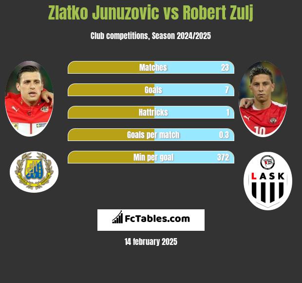 Zlatko Junuzovic vs Robert Zulj h2h player stats