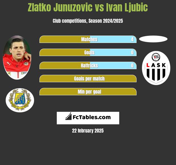 Zlatko Junuzovic vs Ivan Ljubic h2h player stats