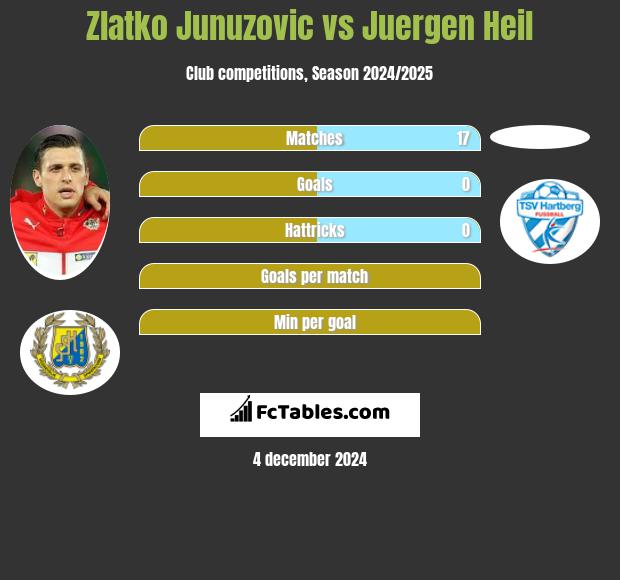 Zlatko Junuzovic vs Juergen Heil h2h player stats