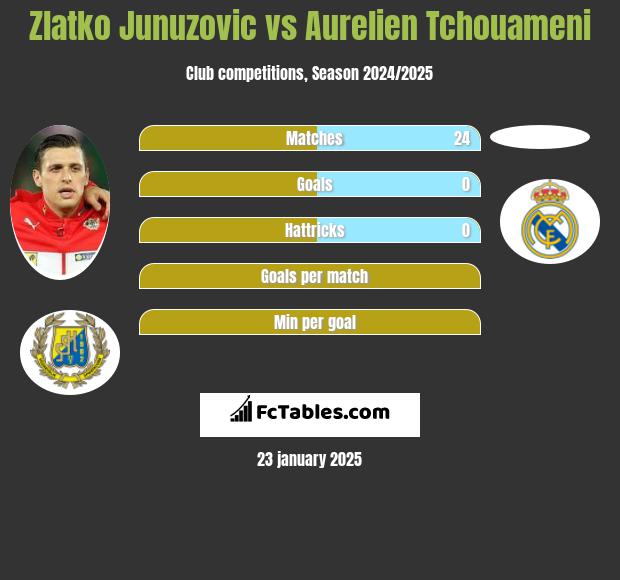 Zlatko Junuzovic vs Aurelien Tchouameni h2h player stats