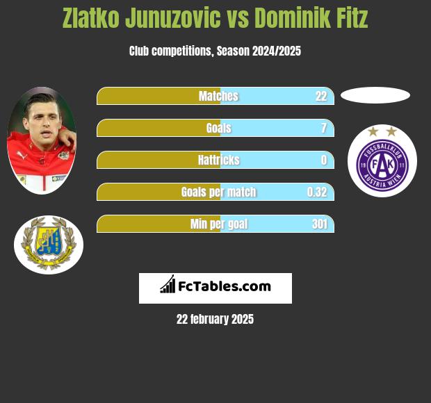 Zlatko Junuzovic vs Dominik Fitz h2h player stats