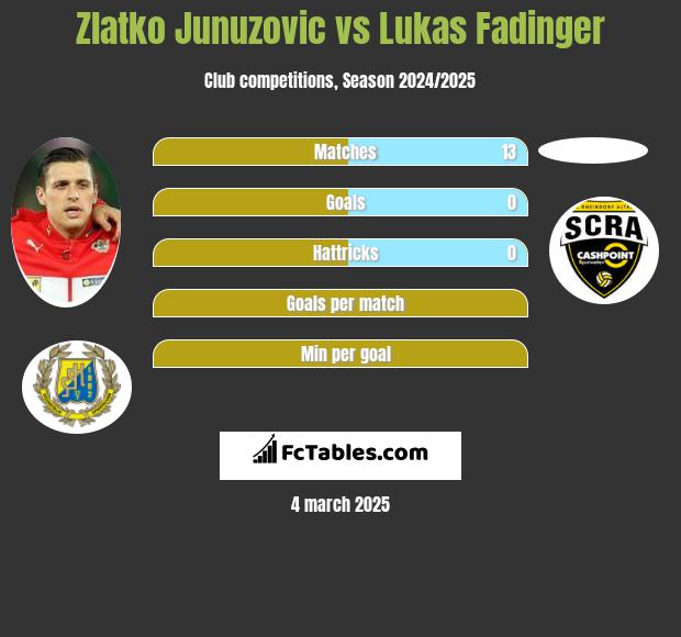 Zlatko Junuzovic vs Lukas Fadinger h2h player stats