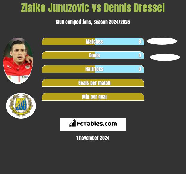 Zlatko Junuzovic vs Dennis Dressel h2h player stats