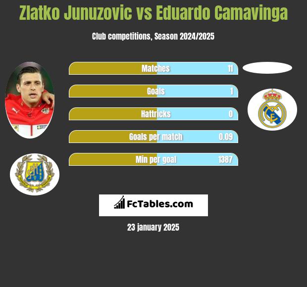 Zlatko Junuzovic vs Eduardo Camavinga h2h player stats