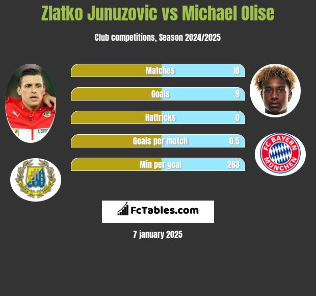 Zlatko Junuzovic vs Michael Olise h2h player stats