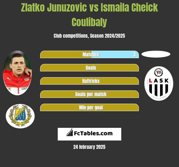 Zlatko Junuzovic vs Ismaila Cheick Coulibaly h2h player stats