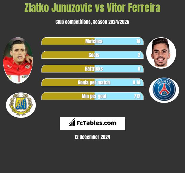 Zlatko Junuzovic vs Vitor Ferreira h2h player stats