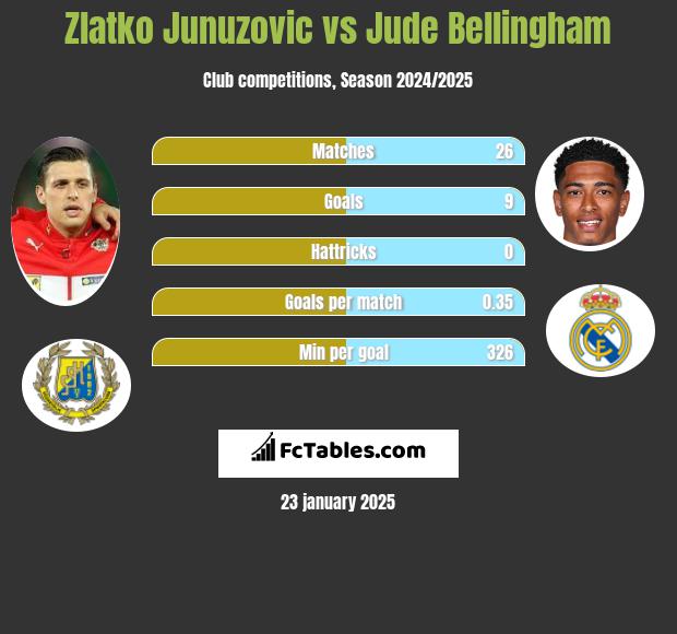 Zlatko Junuzovic vs Jude Bellingham h2h player stats