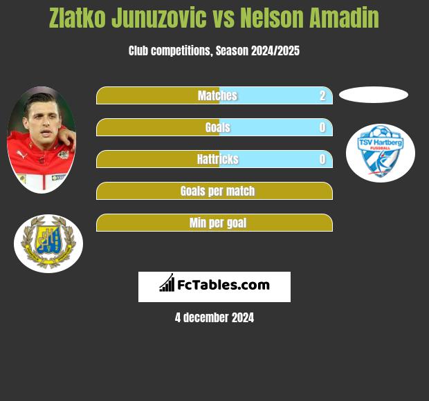 Zlatko Junuzovic vs Nelson Amadin h2h player stats