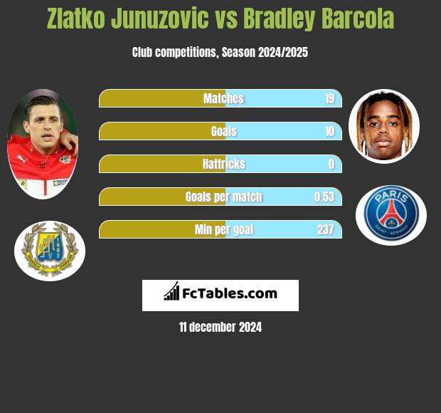 Zlatko Junuzovic vs Bradley Barcola h2h player stats