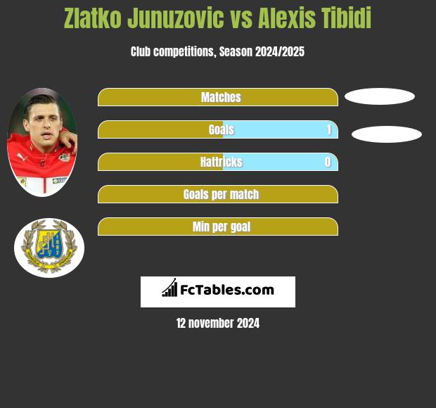 Zlatko Junuzovic vs Alexis Tibidi h2h player stats