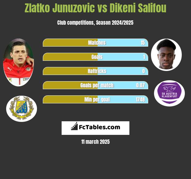 Zlatko Junuzovic vs Dikeni Salifou h2h player stats