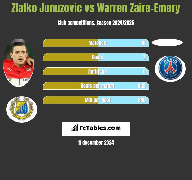 Zlatko Junuzovic vs Warren Zaire-Emery h2h player stats