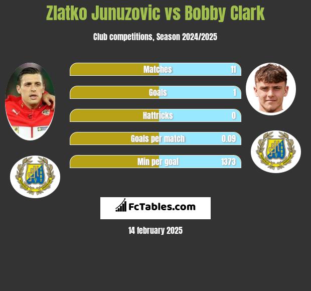 Zlatko Junuzovic vs Bobby Clark h2h player stats