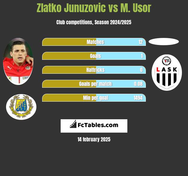 Zlatko Junuzovic vs M. Usor h2h player stats