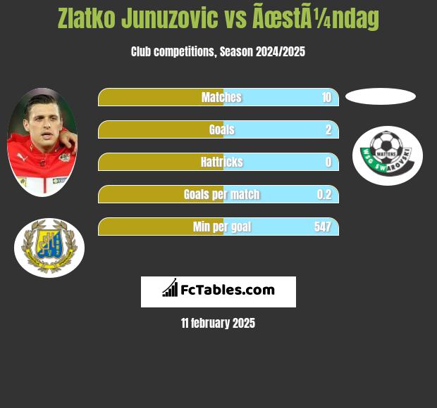 Zlatko Junuzovic vs ÃœstÃ¼ndag h2h player stats