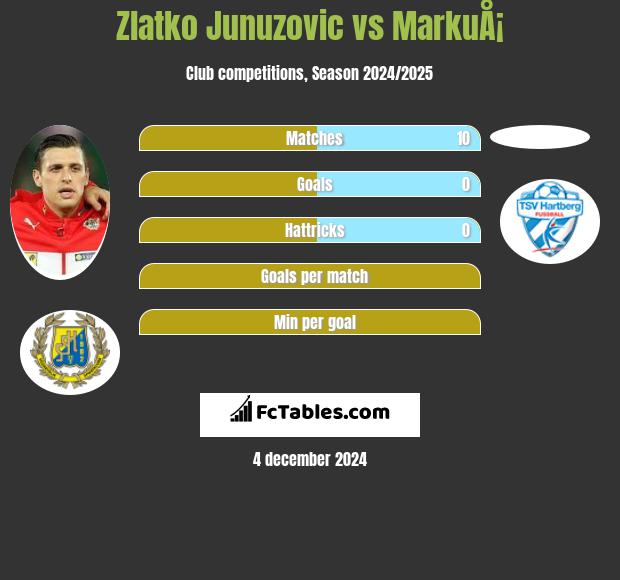 Zlatko Junuzovic vs MarkuÅ¡ h2h player stats