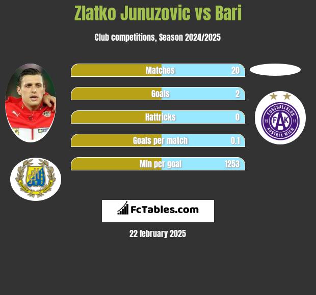 Zlatko Junuzovic vs Bari h2h player stats