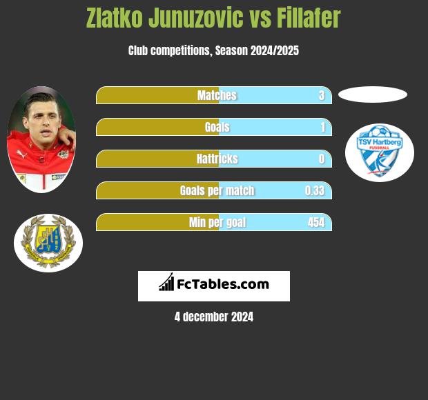 Zlatko Junuzovic vs Fillafer h2h player stats