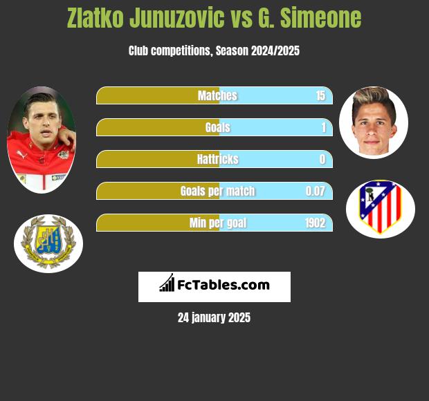 Zlatko Junuzovic vs G. Simeone h2h player stats