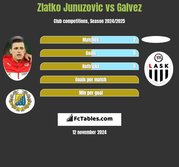 Zlatko Junuzovic vs Galvez h2h player stats