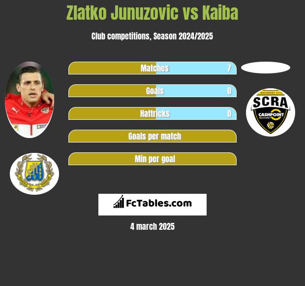 Zlatko Junuzovic vs Kaiba h2h player stats