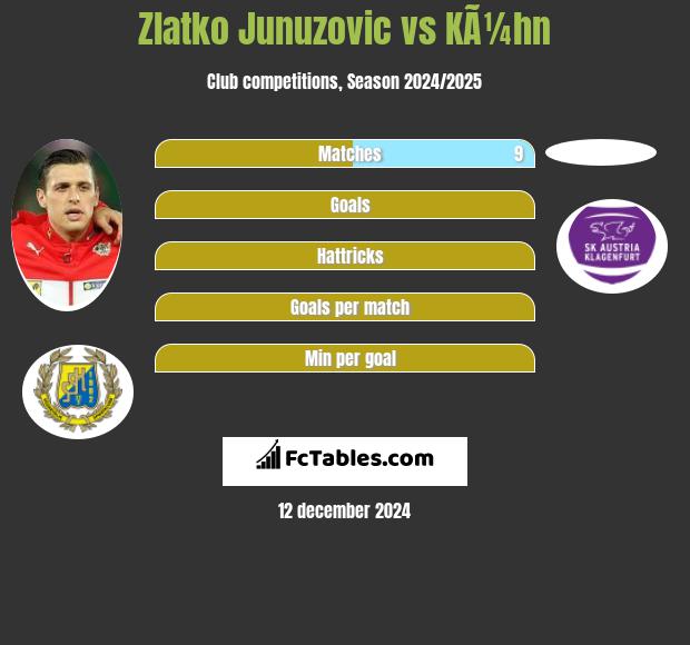 Zlatko Junuzovic vs KÃ¼hn h2h player stats