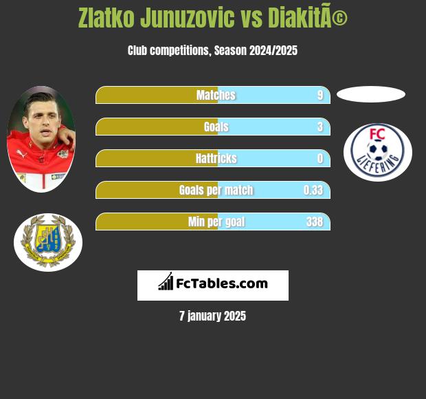 Zlatko Junuzovic vs DiakitÃ© h2h player stats