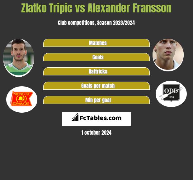 Zlatko Tripic vs Alexander Fransson h2h player stats