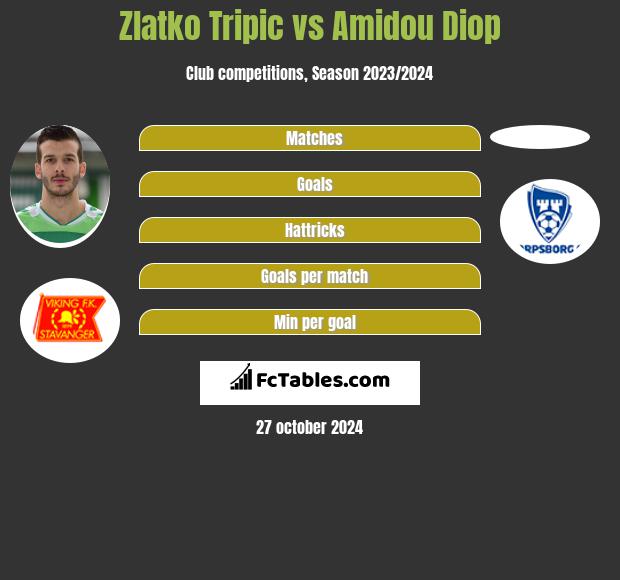 Zlatko Tripic vs Amidou Diop h2h player stats