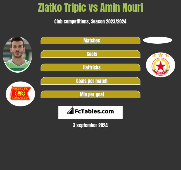 Zlatko Tripic vs Amin Nouri h2h player stats