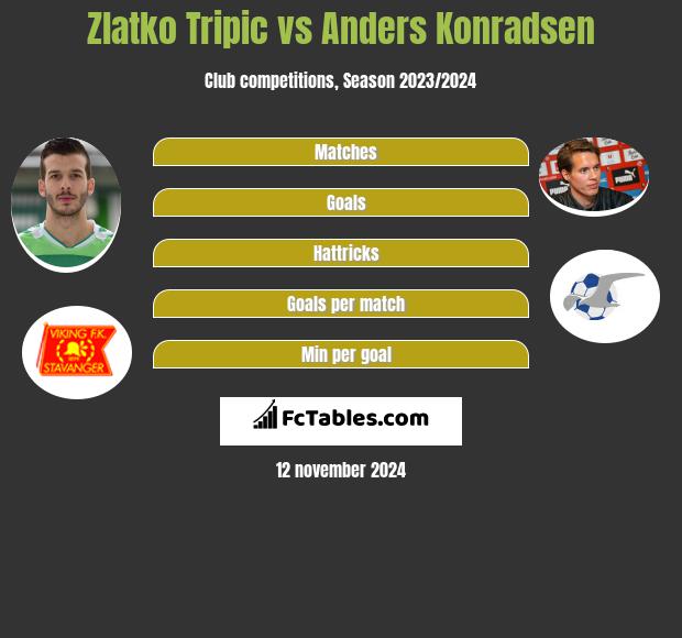 Zlatko Tripic vs Anders Konradsen h2h player stats