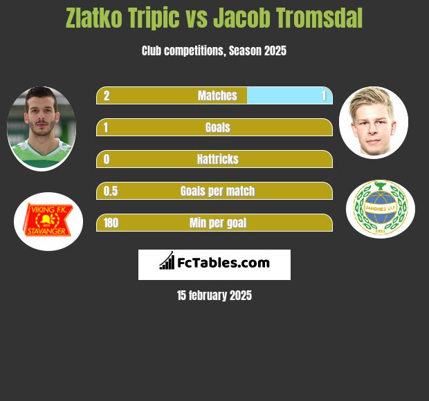 Zlatko Tripic vs Jacob Tromsdal h2h player stats