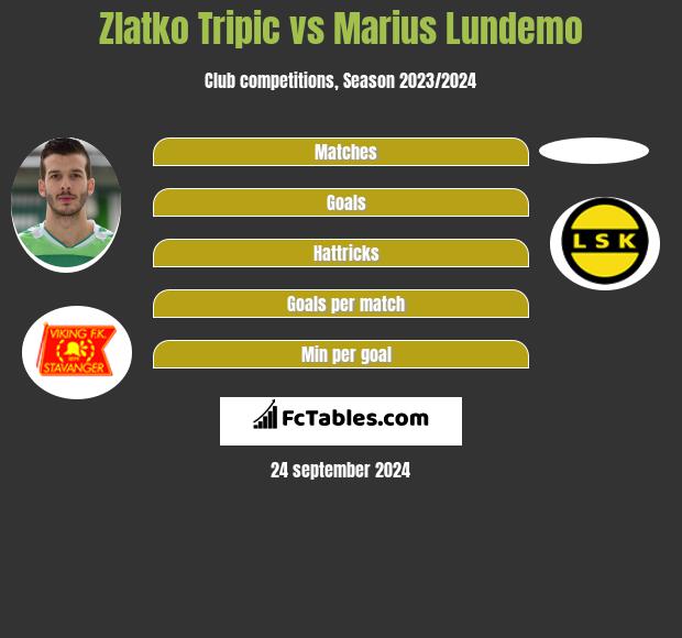 Zlatko Tripic vs Marius Lundemo h2h player stats