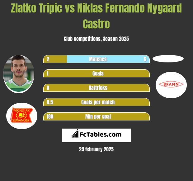 Zlatko Tripic vs Niklas Fernando Nygaard Castro h2h player stats