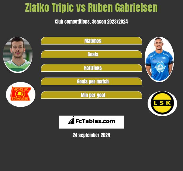 Zlatko Tripic vs Ruben Gabrielsen h2h player stats