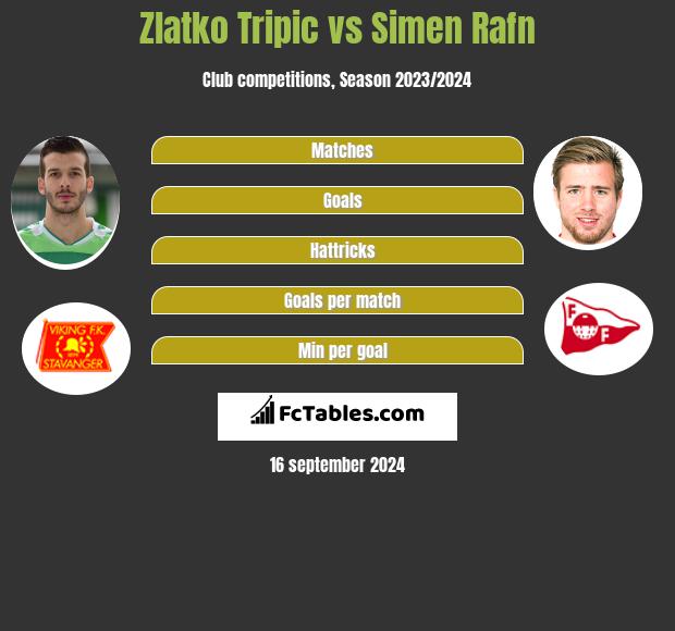 Zlatko Tripic vs Simen Rafn h2h player stats