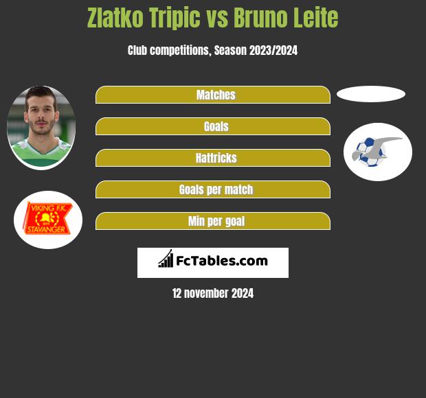 Zlatko Tripic vs Bruno Leite h2h player stats