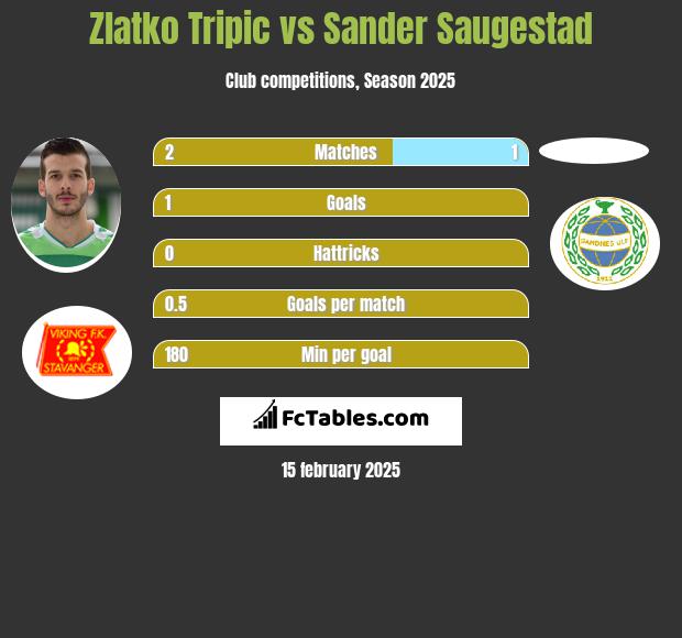 Zlatko Tripic vs Sander Saugestad h2h player stats