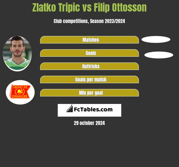 Zlatko Tripic vs Filip Ottosson h2h player stats