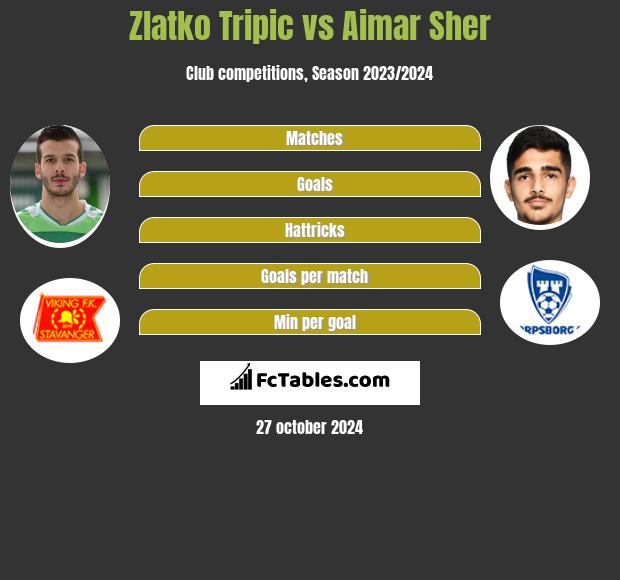 Zlatko Tripic vs Aimar Sher h2h player stats